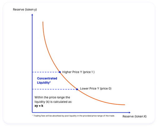 Liquidity Provisioning