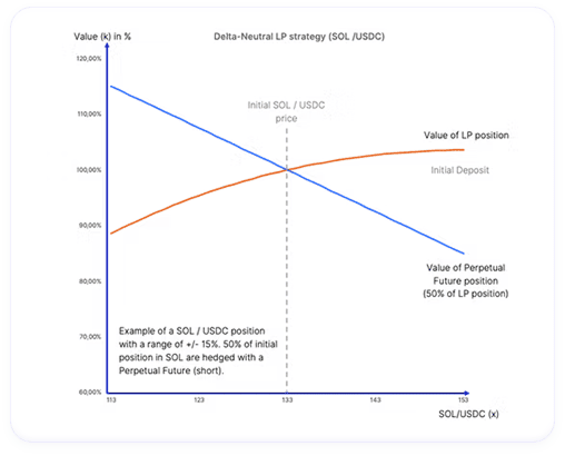 Market Neutral Liquidity Provisioning – Hedging the market risk